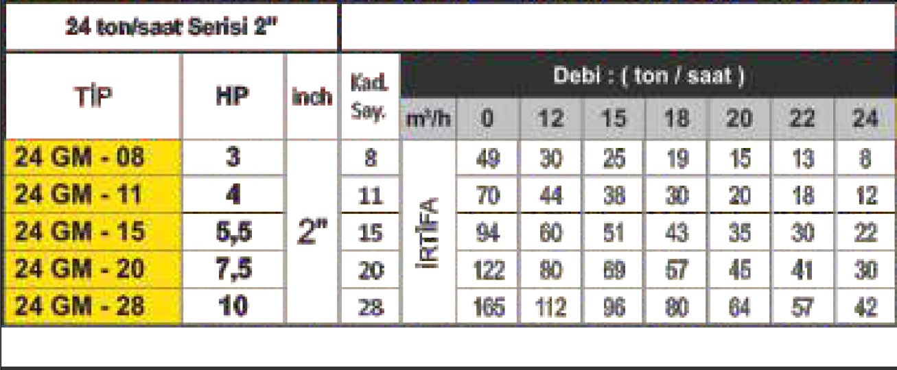 Vortex 4 inç 220 V 3 HP Motor ve Vortex 24 GM – 08 3 HP 2 inç Çıkışlı Dalgıç Pompa