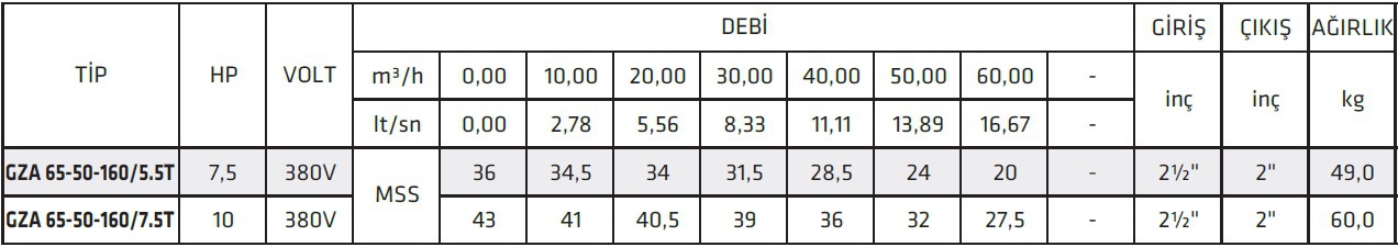 İmpo GZA 65-50-160/5.5T Komple Paslanmaz Çelik Sıcak Su Pompaları