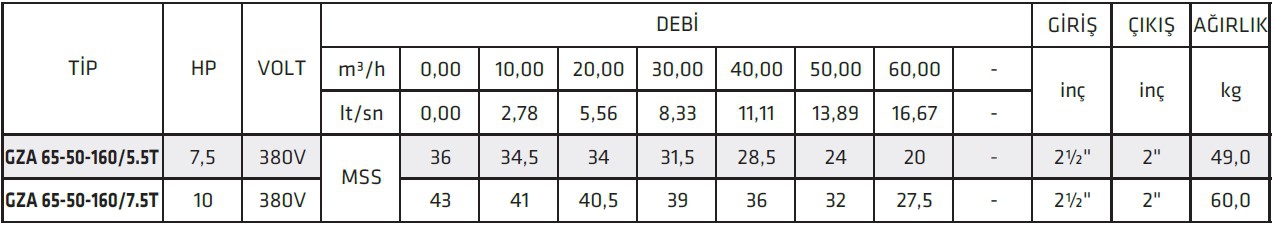 İmpo GZA 65-50-160/7.5T Komple Paslanmaz Çelik Sıcak Su Pompaları