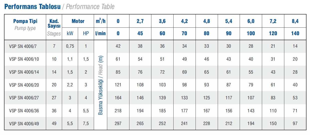 Vansan Vsp Sn 4005/44 5,5 HP Çıkış:1 1/2’’ Derin Kuyu Dalgıç Pompa Kademesi 4’’ (Tek Pompa)