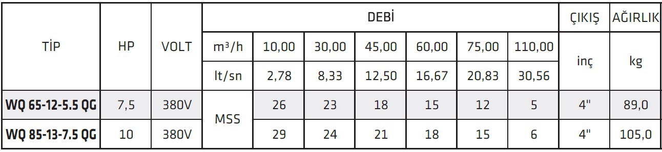 İmpo WQ 85-13-7.5 QG 10HP Döküm Gövdeli Parçalıyıcılı Drenaj Pompası