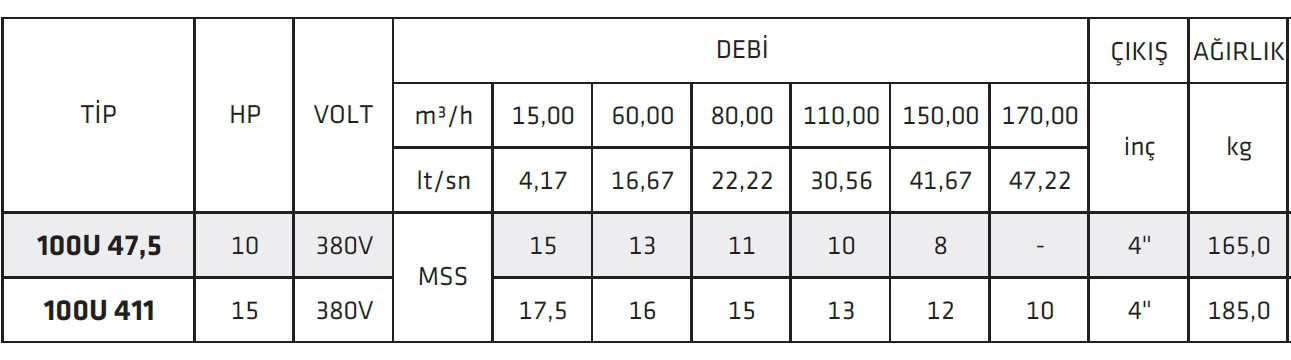 İmpo 100U 47.5 10 HP Döküm Gövdeli Parçalıyıcılı Drenaj Pompası