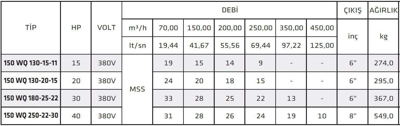 İmpo 150 WQ 130-20-15 20HP Döküm Gövdeli Parçalıyıcılı Drenaj Pompası