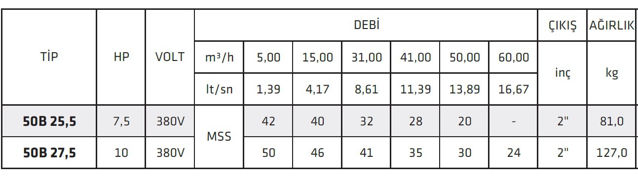 İmpo 50B 25,5 7,5HP Döküm Gövdeli Parçalıyıcılı Drenaj Pompası