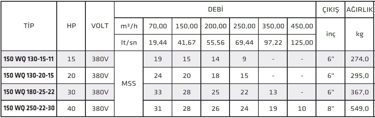 İmpo 200 WQ 250-22-30 40 HP Döküm Gövdeli Parçalıyıcılı Drenaj Pompası