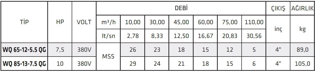 İmpo WQ 65-12-5.5 QG 7,5HP Döküm Gövdeli Parçalıyıcılı Drenaj Pompası