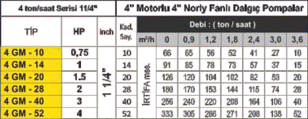 Vortex 4 Gm – 14 1 Hp 1¼” Çıkışlı Dalgıç Pompa Ve Vortex 220 V 4″ Motor (Pompa+Motor)