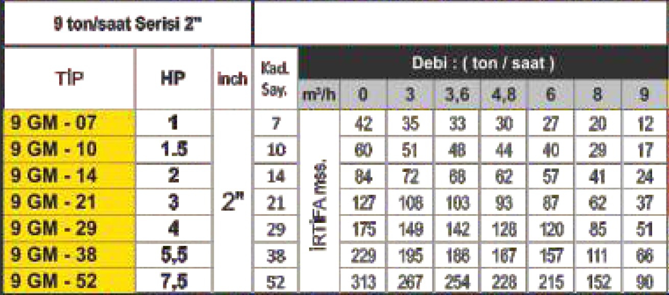 Vortex 9 GM – 10 1,5 HP 2” Çıkışlı Dalgıç Pompa ve T-Vortex 4″ 380 V Motor (Pompa+Motor)