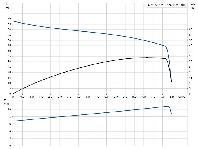 Grundfos PG.50.92.3 Parçalayıcı Bıçaklı Dalgıç Atık Su Pompası