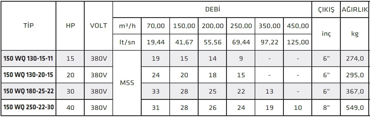 Water Sound 150WQ130-15-11 15 HP Döküm Gövdeli Parçalayıcılı Drenaj Pompası
