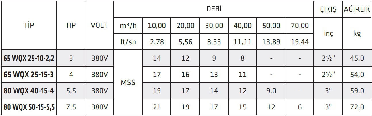 İmpo 65WQX25-10-2,2 3 HP Döküm Gövdeli Parçalayıcılı Drenaj Pompası + İmpo Kontrol Panosu