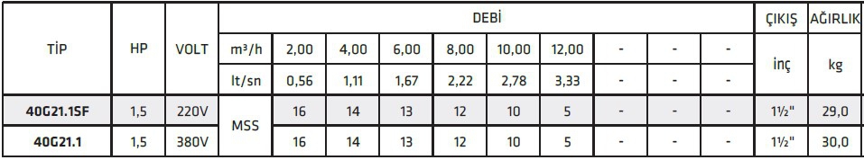 Water Sound 40G21.1 1,5HP Öğütücülü Döküm Gövdeli Drenaj Pompa