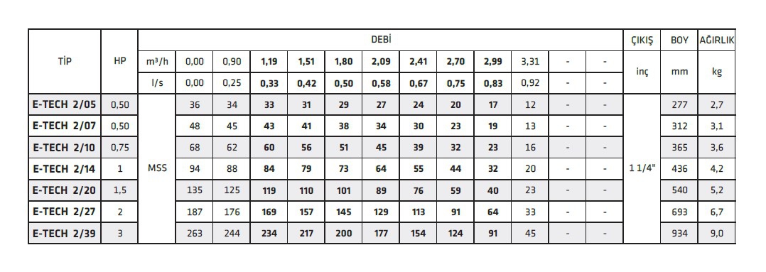 E-TECH 2/14 1,0hp 4’’ Dalgıç Pompa Kademesi Çıkış: 1 1/4’’