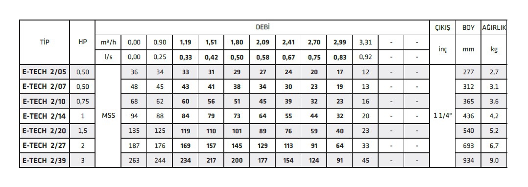 E-Tech 2/27 2,0hp 4’’ Dalgıç Pompa Kademesi Çıkış:1 1/4’’