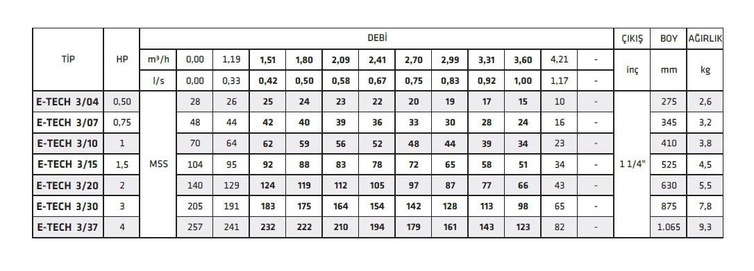 E-Tech 3/37 4,0hp 4’’ Dalgıç Pompa Kademesi Çıkış:1 1/4’’