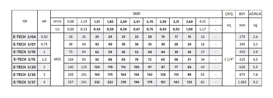E-TECH 3/04 0,50hp 4’’ Dalgıç Pompa Kademesi Çıkış: 1 1/4’’