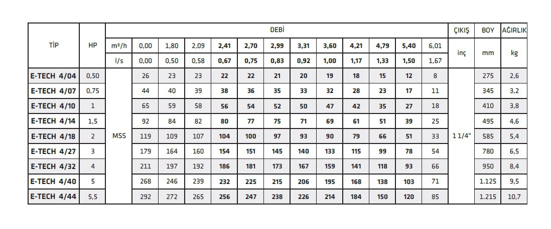 E-TECH 4/27 3,0hp 4’’ Dalgıç Pompa Kademesi Çıkış:1 1/4’’