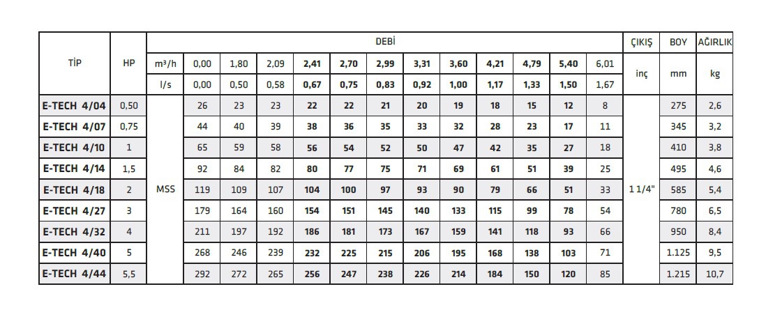 E-TECH 4/10 1,0hp 4’’ Dalgıç Pompa Kademesi Çıkış: 1 1/4’’