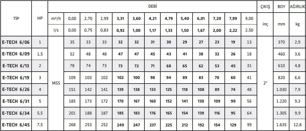 E-TECH 6/06 1,0hp 4’’ Dalgıç Pompa Kademesi Çıkış: 2’’