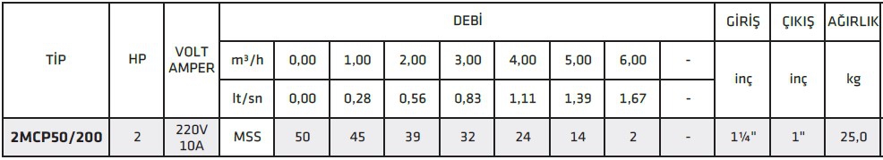 İmpo 2MCP50/200 2 HP Çift Kademeli Bronz Fanlı Santrifüj Pompası