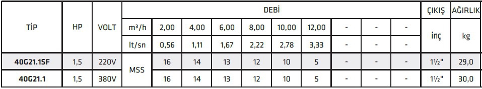 İmpo 40G 21.1SF 1,5 HP Öğütücülü Döküm Gövdeli Drenaj Pompa