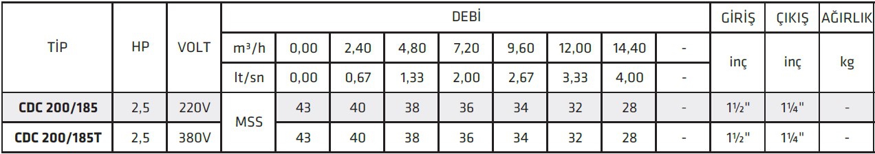 İmpo CDC 200/185 Komple Paslanmaz Çelik Santrifüj Pompa