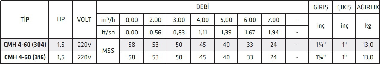İmpo CMH 4-60 (316) 1,50Hp Yatık Milli Çok Kademeli Paslanmaz Çelik Santrifüj Pompalar