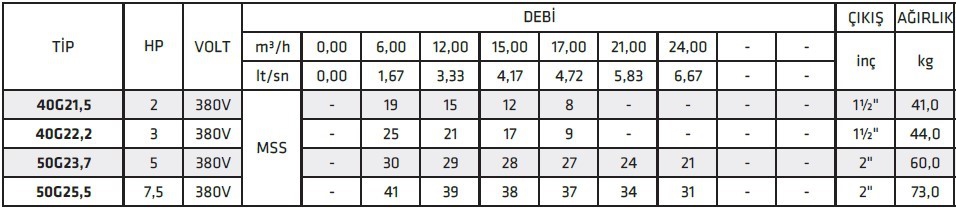 İmpo 50G 25,5 7,5 HP Öğütücülü Döküm Gövdeli Drenaj Pompa