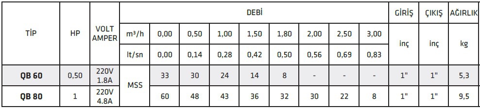 İmpo QB60 0,50 HP Preferik Bronz Fanlı Santrifüj Pompası