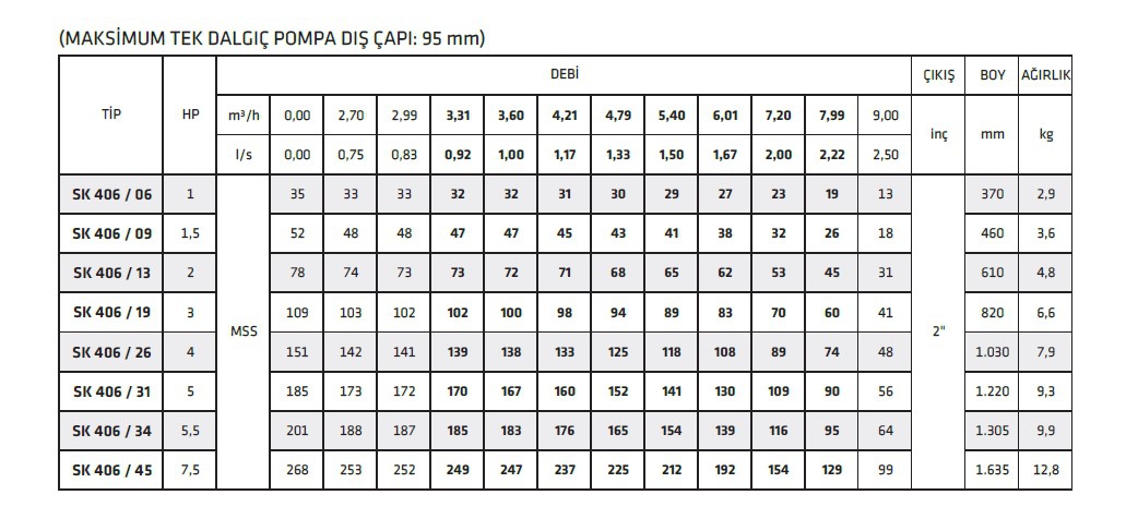 İmpo Sk 406/06 1 HP 4’’ Dalgıç Pompa Kademesi Çıkış: 2’’