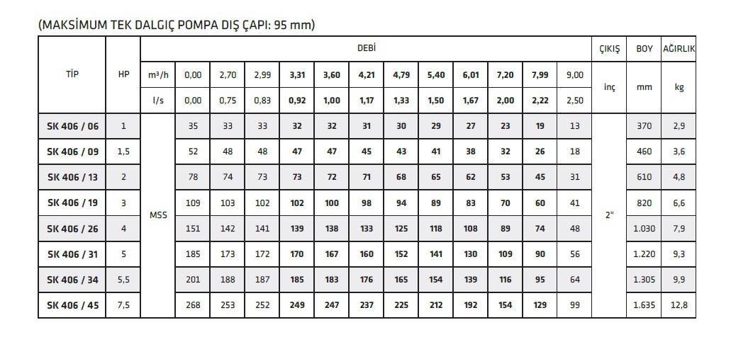 İmpo Sk 406/13 2 HP 4’’ Dalgıç Pompa Kademesi Çıkış:2’’