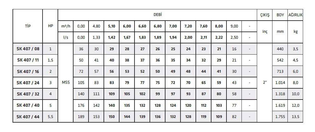 İmpo Sk 407/40 5 HP 4’’ Dalgıç Pompa Kademesi Çıkış:2’’