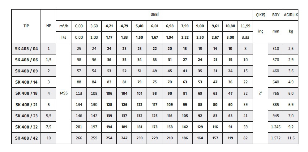 İmpo Sk 408/09 2 HP 4’’ Dalgıç Pompa Kademesi Çıkış:2’’