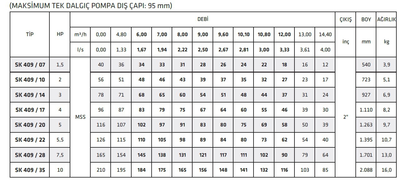 İmpo Sk 409/17 4 HP 4’’ Dalgıç Pompa Kademesi Çıkış:2’’