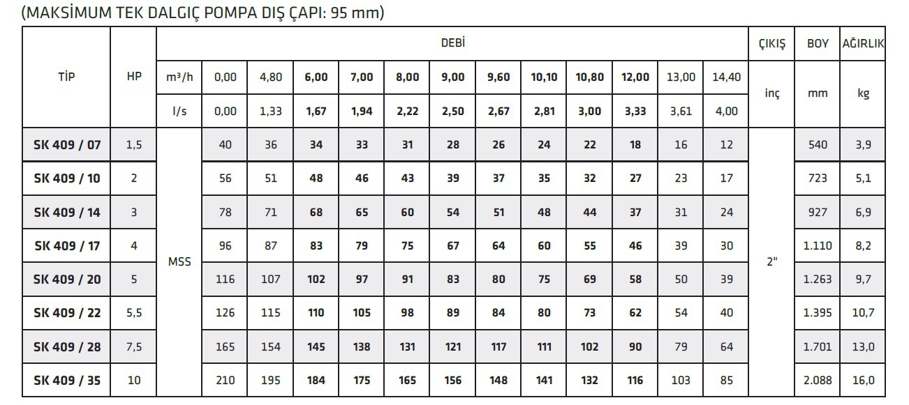 İmpo Sk 409/07 1,5 HP 4’’ Dalgıç Pompa Kademesi Çıkış:2’’