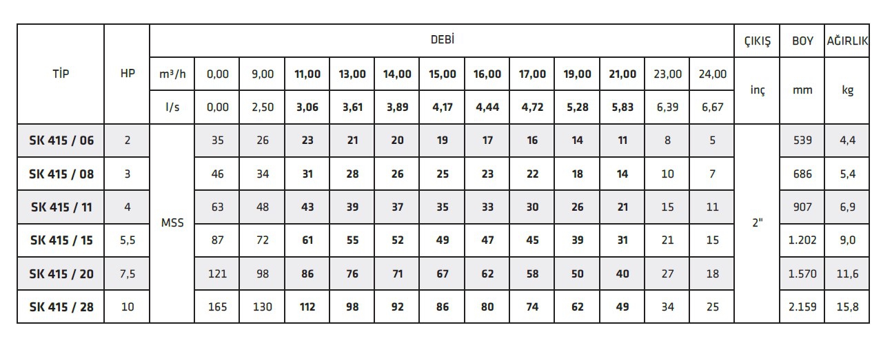 İmpo Sk 415/06 2 HP 4’’ Dalgıç Pompa Kademesi Çıkış:2’’