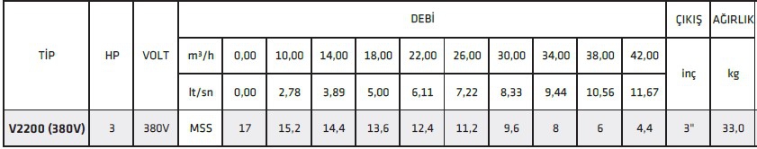 İmpo V2200 380 V 3 HP Pis Su Kirli Su Dalgıç Pompa