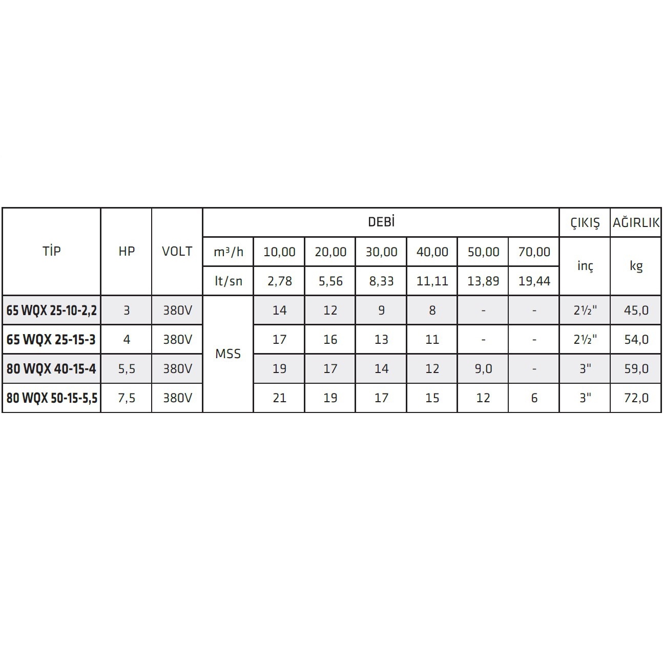 İmpo 65 WQX 25-15-3 4,0HP Döküm Gövdeli Parçalıyıcılı Drenaj Pompası