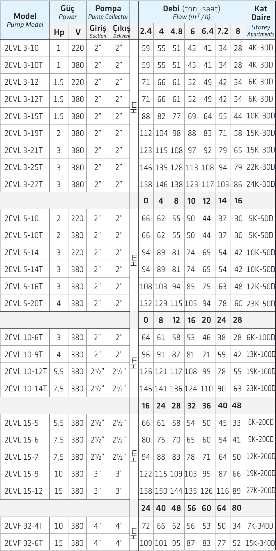 Water Sound 2CVL 15-9 10 HP İki Pompalı Komple Paslanmaz Çelik Dik Milli Çok Kademeli İn Line Paket Hidrofor