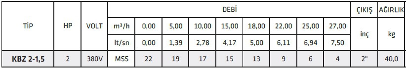 İmpo KBZ 2-1,5 2 HP 380 V İthal Endüstriyel Tip Uzun Süre Çalışmaya Dayanıklı Çamur Pompası