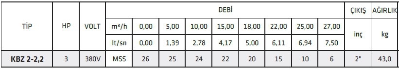 İmpo KBZ 2-2,2 3 HP 380 V İthal Endüstriyel Tip Uzun Süre Çalışmaya Dayanıklı Çamur Pompası