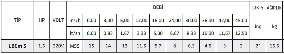 Linz Lbcm 5 1,50Hp Çift Kanallı Aisi 304 Fanlı Kirli Su Drenaj Pompası