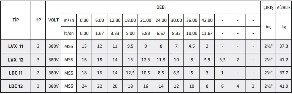 Linz Ldc 12 3,0Hp Çift Kanallı Fanlı Kirli Su Drenaj Pompası