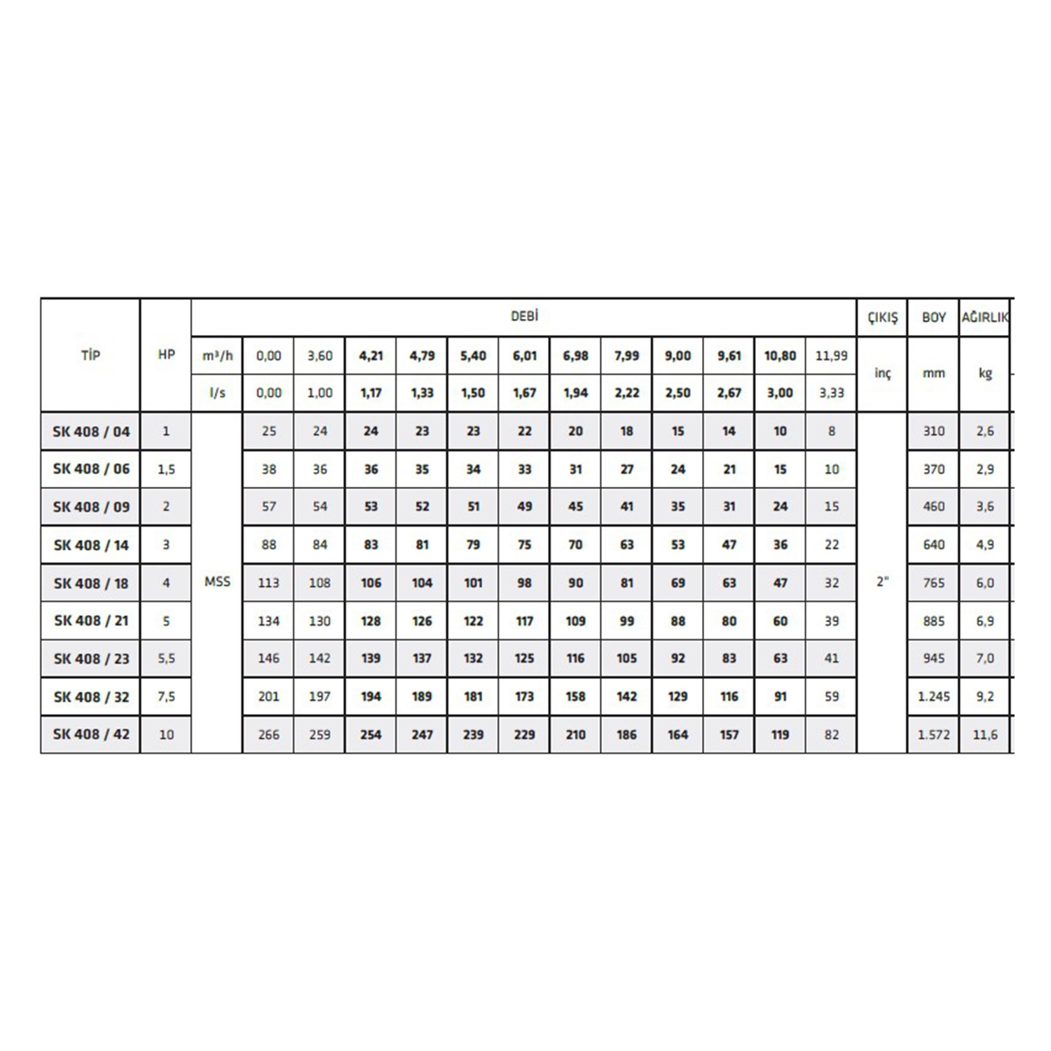 İmpo Paket Dalgıç Pompa 1,50 Hp 220 V Motor Ve Sk 408/06 Pompa (Pompa+Motor)