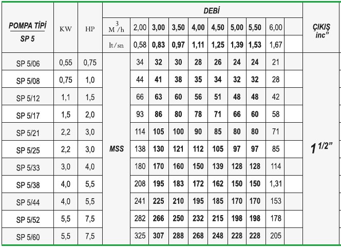 Ulusu SP5/17 2,0 Hp Paslanmaz Krom Derin Kuyu Dalgıç Pompa Kademesi