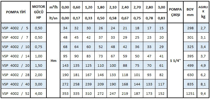 Vansan Paket Dalgıç Pompa 1,5 HP 220 V Veya 380 V 4’’ Dalgıç Pompa Motoru Ve Seçmeli Pompa Kademeleri