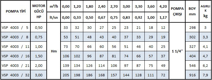 Vansan Paket Dalgıç Pompa 1,5 HP 220 V Veya 380 V 4’’ Dalgıç Pompa Motoru Ve Seçmeli Pompa Kademeleri