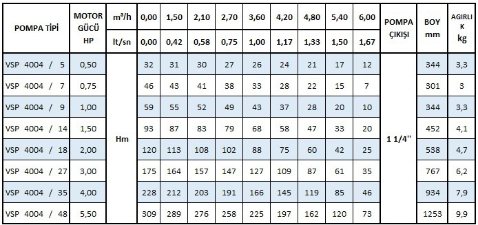 Vansan Paket Dalgıç Pompa 1,5 HP 220 V Veya 380 V 4’’ Dalgıç Pompa Motoru Ve Seçmeli Pompa Kademeleri