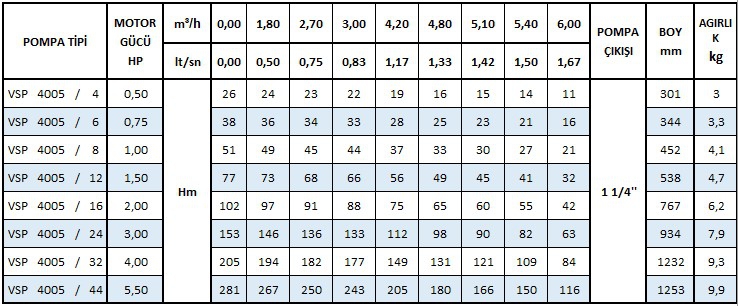 Vansan Paket Dalgıç Pompa 1,5 HP 220 V Veya 380 V 4’’ Dalgıç Pompa Motoru Ve Seçmeli Pompa Kademeleri