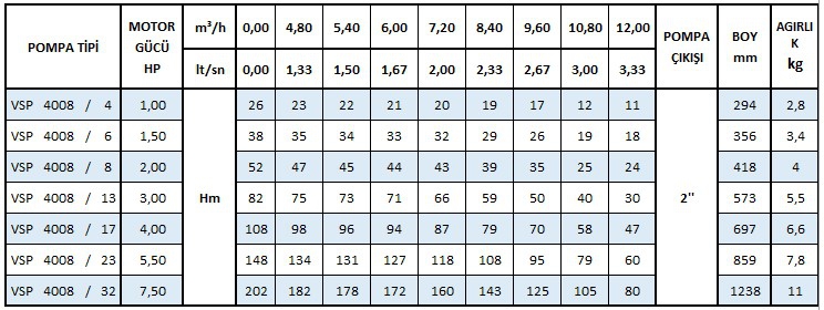 Vansan Paket Dalgıç Pompa 1,5 HP 220 V Veya 380 V 4’’ Dalgıç Pompa Motoru Ve Seçmeli Pompa Kademeleri
